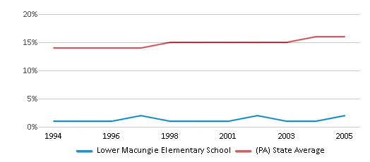 This chart displays the percentage of Black students in Lower Macungie Elementary School and the percentage of Black public school students in Pennsylvania by year, with the latest 2004-05 school year data. This chart displays the percentage of Black students in Lower Macungie Elementary School and the percentage of Black public school students in Pennsylvania by year, with the latest 2004-05 school year data.