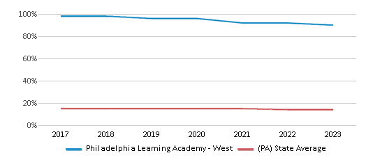 This chart displays the percentage of Black students in Philadelphia Learning Academy - West and the percentage of Black public school students in Pennsylvania by year, with the latest 2022-23 school year data. This chart displays the percentage of Black students in Philadelphia Learning Academy - West and the percentage of Black public school students in Pennsylvania by year, with the latest 2022-23 school year data.