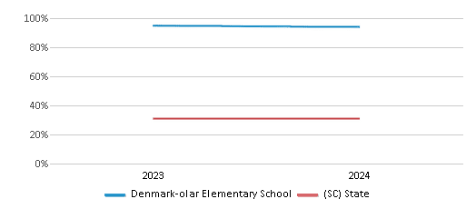 This chart presents a comparison of the percentage of students who identify as Black at Denmark-olar Elementary School, versus the percentage of public school students who identify as Black in the Bamberg 03 School District and in South Carolina, utilizing data collected over several years with the most recent figures pertaining to the 2023-24 school year.
