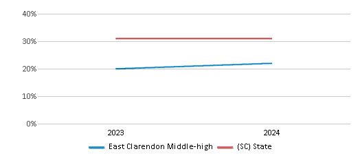 This chart presents a comparison of the percentage of students who identify as Black at East Clarendon Middle-high, versus the percentage of public school students who identify as Black in the Clarendon 06 School District and in South Carolina, utilizing data collected over several years with the most recent figures pertaining to the 2023-24 school year.