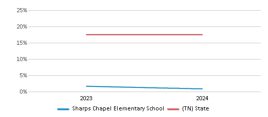 This chart presents a comparison of the percentage of students who identify as Black at Sharps Chapel Elementary School, versus the percentage of public school students who identify as Black in the Union County School District and in Tennessee, utilizing data collected over several years with the most recent figures pertaining to the 2023-24 school year.