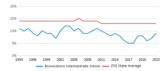 This chart displays the percentage of Black students in Brownsboro Intermediate School and the percentage of Black public school students in Texas by year, with the latest 2022-23 school year data. This chart displays the percentage of Black students in Brownsboro Intermediate School and the percentage of Black public school students in Texas by year, with the latest 2022-23 school year data.