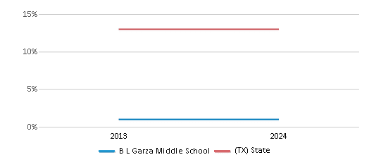 This chart presents a comparison of the percentage of students who identify as Black at B L Garza Middle School, versus the percentage of public school students who identify as Black in the Edinburg Consolidated Independent School District and in Texas, utilizing data collected over several years with the most recent figures pertaining to the 2023-24 school year.