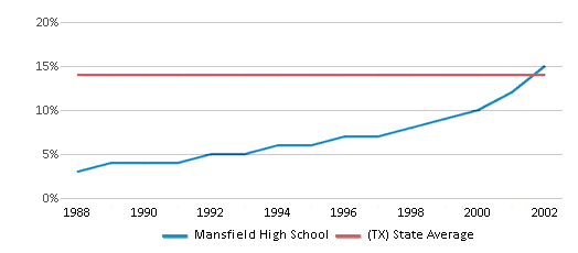 This chart displays the percentage of Black students in Mansfield High School and the percentage of Black public school students in Texas by year, with the latest 2001-02 school year data. This chart displays the percentage of Black students in Mansfield High School and the percentage of Black public school students in Texas by year, with the latest 2001-02 school year data.
