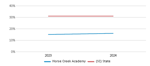 This chart presents a comparison of the percentage of students who identify as Black at Horse Creek Academy, versus the percentage of public school students who identify as Black in the Limestone Charters Association School District and in South Carolina, utilizing data collected over several years with the most recent figures pertaining to the 2023-24 school year.