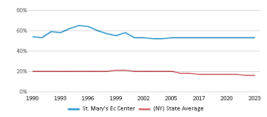 This chart displays the percentage of Black students in St. Mary's Ec Center and the percentage of Black public school students in New York by year, with the latest 2022-23 school year data. This chart displays the percentage of Black students in St. Mary's Ec Center and the percentage of Black public school students in New York by year, with the latest 2022-23 school year data.