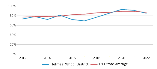 This chart displays public school graduation rate of Holmes School District and public school graduation rate of Florida by year, with the latest 2021-22 school year data. This chart displays public school graduation rate of Holmes School District and public school graduation rate of Florida by year, with the latest 2021-22 school year data.