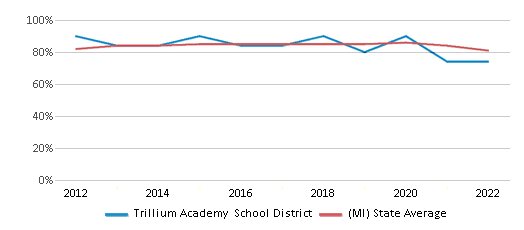 This chart displays public school graduation rate of Trillium Academy School District and public school graduation rate of Michigan by year, with the latest 2021-22 school year data. This chart displays public school graduation rate of Trillium Academy School District and public school graduation rate of Michigan by year, with the latest 2021-22 school year data.