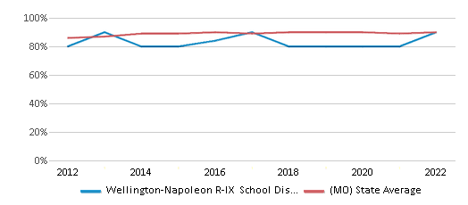 This chart displays public school graduation rate of Wellington-Napoleon R-IX School District and public school graduation rate of Missouri by year, with the latest 2021-22 school year data. This chart displays public school graduation rate of Wellington-Napoleon R-IX School District and public school graduation rate of Missouri by year, with the latest 2021-22 school year data.