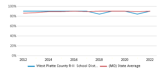 This chart displays public school graduation rate of West Platte County R-II School District and public school graduation rate of Missouri by year, with the latest 2021-22 school year data. This chart displays public school graduation rate of West Platte County R-II School District and public school graduation rate of Missouri by year, with the latest 2021-22 school year data.