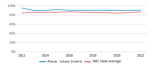 This chart displays public school graduation rate of Pierce School District and public school graduation rate of Nebraska by year, with the latest 2021-22 school year data. This chart displays public school graduation rate of Pierce School District and public school graduation rate of Nebraska by year, with the latest 2021-22 school year data.
