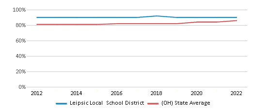 This chart displays public school graduation rate of Leipsic Local School District and public school graduation rate of Ohio by year, with the latest 2021-22 school year data. This chart displays public school graduation rate of Leipsic Local School District and public school graduation rate of Ohio by year, with the latest 2021-22 school year data.