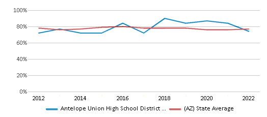 This chart displays public school graduation rate of Antelope Union High School District (4506) and public school graduation rate of Arizona by year, with the latest 2021-22 school year data. This chart displays public school graduation rate of Antelope Union High School District (4506) and public school graduation rate of Arizona by year, with the latest 2021-22 school year data.