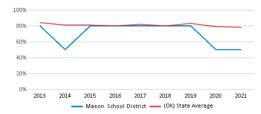 This chart displays public school graduation rate of Mason School District and public school graduation rate of Oklahoma by year, with the latest 2020-21 school year data. This chart displays public school graduation rate of Mason School District and public school graduation rate of Oklahoma by year, with the latest 2020-21 school year data.