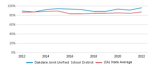 This chart displays public school graduation rate of Oakdale Joint Unified School District and public school graduation rate of California by year, with the latest 2021-22 school year data. This chart displays public school graduation rate of Oakdale Joint Unified School District and public school graduation rate of California by year, with the latest 2021-22 school year data.