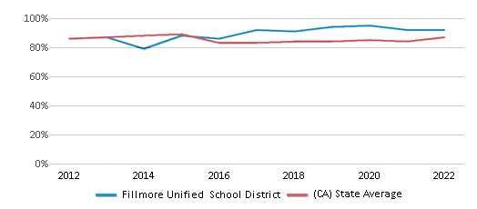 This chart displays public school graduation rate of Fillmore Unified School District and public school graduation rate of California by year, with the latest 2021-22 school year data. This chart displays public school graduation rate of Fillmore Unified School District and public school graduation rate of California by year, with the latest 2021-22 school year data.
