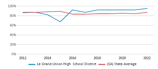 This chart displays public school graduation rate of Le Grand Union High School District and public school graduation rate of California by year, with the latest 2021-22 school year data. This chart displays public school graduation rate of Le Grand Union High School District and public school graduation rate of California by year, with the latest 2021-22 school year data.