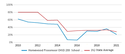 This chart displays the percentage of public school students that scored at or above 'proficient' levels in Math of Homewood Flossmoor CHSD 233 School District and the percentage of public school students that scored at or above 'proficient' levels in Math of Illinois by year, with the latest 2020-21 school year data. This chart displays the percentage of public school students that scored at or above 'proficient' levels in Math of Homewood Flossmoor CHSD 233 School District and the percentage of public school students that scored at or above 'proficient' levels in Math of Illinois by year, with the latest 2020-21 school year data.