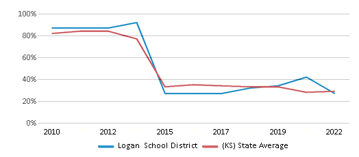 This chart displays the percentage of public school students that scored at or above 'proficient' levels in Math of Logan School District and the percentage of public school students that scored at or above 'proficient' levels in Math of Kansas by year, with the latest 2021-22 school year data. This chart displays the percentage of public school students that scored at or above 'proficient' levels in Math of Logan School District and the percentage of public school students that scored at or above 'proficient' levels in Math of Kansas by year, with the latest 2021-22 school year data.