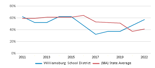 This chart displays the percentage of public school students that scored at or above 'proficient' levels in Math of Williamsburg School District and the percentage of public school students that scored at or above 'proficient' levels in Math of Massachusetts by year, with the latest 2021-22 school year data. This chart displays the percentage of public school students that scored at or above 'proficient' levels in Math of Williamsburg School District and the percentage of public school students that scored at or above 'proficient' levels in Math of Massachusetts by year, with the latest 2021-22 school year data.