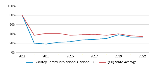 This chart displays the percentage of public school students that scored at or above 'proficient' levels in Math of Buckley Community Schools School District and the percentage of public school students that scored at or above 'proficient' levels in Math of Michigan by year, with the latest 2021-22 school year data. This chart displays the percentage of public school students that scored at or above 'proficient' levels in Math of Buckley Community Schools School District and the percentage of public school students that scored at or above 'proficient' levels in Math of Michigan by year, with the latest 2021-22 school year data.