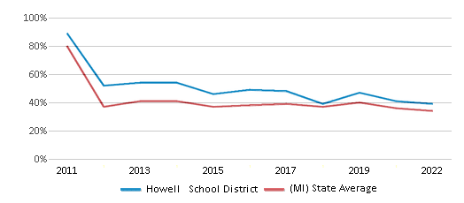 This chart displays the percentage of public school students that scored at or above 'proficient' levels in Math of Howell School District and the percentage of public school students that scored at or above 'proficient' levels in Math of Michigan by year, with the latest 2021-22 school year data. This chart displays the percentage of public school students that scored at or above 'proficient' levels in Math of Howell School District and the percentage of public school students that scored at or above 'proficient' levels in Math of Michigan by year, with the latest 2021-22 school year data.