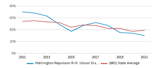 This chart displays the percentage of public school students that scored at or above 'proficient' levels in Math of Wellington-Napoleon R-IX School District and the percentage of public school students that scored at or above 'proficient' levels in Math of Missouri by year, with the latest 2021-22 school year data. This chart displays the percentage of public school students that scored at or above 'proficient' levels in Math of Wellington-Napoleon R-IX School District and the percentage of public school students that scored at or above 'proficient' levels in Math of Missouri by year, with the latest 2021-22 school year data.
