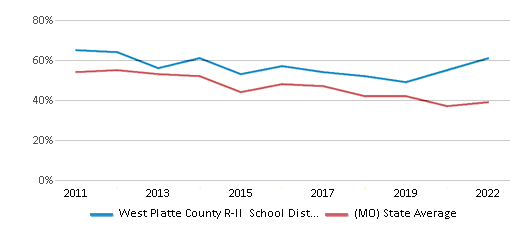This chart displays the percentage of public school students that scored at or above 'proficient' levels in Math of West Platte County R-II School District and the percentage of public school students that scored at or above 'proficient' levels in Math of Missouri by year, with the latest 2021-22 school year data. This chart displays the percentage of public school students that scored at or above 'proficient' levels in Math of West Platte County R-II School District and the percentage of public school students that scored at or above 'proficient' levels in Math of Missouri by year, with the latest 2021-22 school year data.