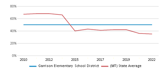 This chart displays the percentage of public school students that scored at or above 'proficient' levels in Math of Garrison Elementary School District and the percentage of public school students that scored at or above 'proficient' levels in Math of Montana by year, with the latest 2021-22 school year data. This chart displays the percentage of public school students that scored at or above 'proficient' levels in Math of Garrison Elementary School District and the percentage of public school students that scored at or above 'proficient' levels in Math of Montana by year, with the latest 2021-22 school year data.