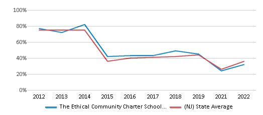 This chart displays the percentage of public school students that scored at or above 'proficient' levels in Math of The Ethical Community Charter School School Distirct School District and the percentage of public school students that scored at or above 'proficient' levels in Math of New Jersey by year, with the latest 2021-22 school year data. This chart displays the percentage of public school students that scored at or above 'proficient' levels in Math of The Ethical Community Charter School School Distirct School District and the percentage of public school students that scored at or above 'proficient' levels in Math of New Jersey by year, with the latest 2021-22 school year data.