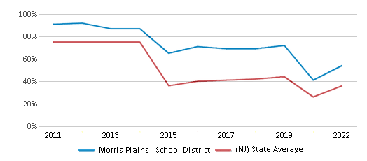This chart displays the percentage of public school students that scored at or above 'proficient' levels in Math of Morris Plains School District and the percentage of public school students that scored at or above 'proficient' levels in Math of New Jersey by year, with the latest 2021-22 school year data. This chart displays the percentage of public school students that scored at or above 'proficient' levels in Math of Morris Plains School District and the percentage of public school students that scored at or above 'proficient' levels in Math of New Jersey by year, with the latest 2021-22 school year data.