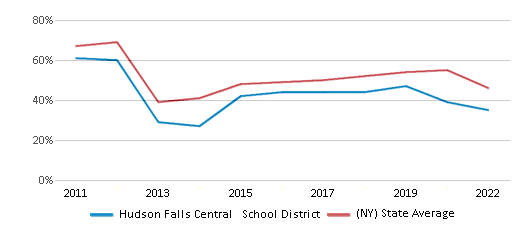 This chart displays the percentage of public school students that scored at or above 'proficient' levels in Math of Hudson Falls Central School District and the percentage of public school students that scored at or above 'proficient' levels in Math of New York by year, with the latest 2021-22 school year data. This chart displays the percentage of public school students that scored at or above 'proficient' levels in Math of Hudson Falls Central School District and the percentage of public school students that scored at or above 'proficient' levels in Math of New York by year, with the latest 2021-22 school year data.
