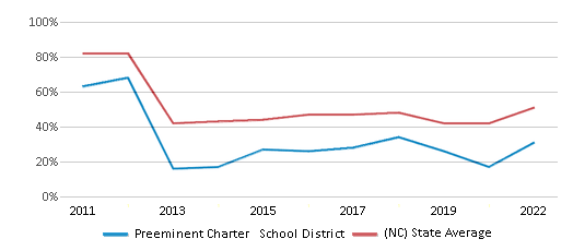 This chart displays the percentage of public school students that scored at or above 'proficient' levels in Math of Preeminent Charter School District and the percentage of public school students that scored at or above 'proficient' levels in Math of North Carolina by year, with the latest 2021-22 school year data. This chart displays the percentage of public school students that scored at or above 'proficient' levels in Math of Preeminent Charter School District and the percentage of public school students that scored at or above 'proficient' levels in Math of North Carolina by year, with the latest 2021-22 school year data.