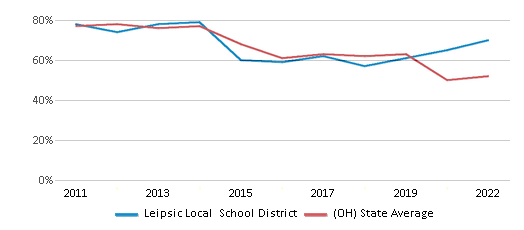This chart displays the percentage of public school students that scored at or above 'proficient' levels in Math of Leipsic Local School District and the percentage of public school students that scored at or above 'proficient' levels in Math of Ohio by year, with the latest 2021-22 school year data. This chart displays the percentage of public school students that scored at or above 'proficient' levels in Math of Leipsic Local School District and the percentage of public school students that scored at or above 'proficient' levels in Math of Ohio by year, with the latest 2021-22 school year data.