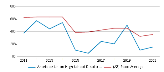 This chart displays the percentage of public school students that scored at or above 'proficient' levels in Math of Antelope Union High School District (4506) and the percentage of public school students that scored at or above 'proficient' levels in Math of Arizona by year, with the latest 2021-22 school year data. This chart displays the percentage of public school students that scored at or above 'proficient' levels in Math of Antelope Union High School District (4506) and the percentage of public school students that scored at or above 'proficient' levels in Math of Arizona by year, with the latest 2021-22 school year data.