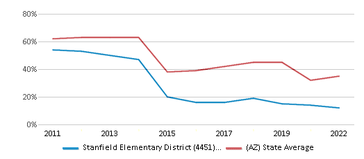 This chart displays the percentage of public school students that scored at or above 'proficient' levels in Math of Stanfield Elementary District (4451) School District and the percentage of public school students that scored at or above 'proficient' levels in Math of Arizona by year, with the latest 2021-22 school year data. This chart displays the percentage of public school students that scored at or above 'proficient' levels in Math of Stanfield Elementary District (4451) School District and the percentage of public school students that scored at or above 'proficient' levels in Math of Arizona by year, with the latest 2021-22 school year data.