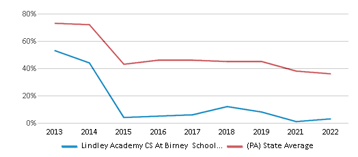 This chart displays the percentage of public school students that scored at or above 'proficient' levels in Math of Lindley Academy CS At Birney School District and the percentage of public school students that scored at or above 'proficient' levels in Math of Pennsylvania by year, with the latest 2021-22 school year data. This chart displays the percentage of public school students that scored at or above 'proficient' levels in Math of Lindley Academy CS At Birney School District and the percentage of public school students that scored at or above 'proficient' levels in Math of Pennsylvania by year, with the latest 2021-22 school year data.