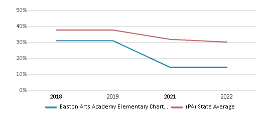 This chart displays the percentage of public school students that scored at or above 'proficient' levels in Math of Easton Arts Academy Elementary Charter School District and the percentage of public school students that scored at or above 'proficient' levels in Math of Pennsylvania by year, with the latest 2021-22 school year data. This chart displays the percentage of public school students that scored at or above 'proficient' levels in Math of Easton Arts Academy Elementary Charter School District and the percentage of public school students that scored at or above 'proficient' levels in Math of Pennsylvania by year, with the latest 2021-22 school year data.