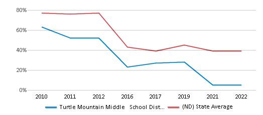 This chart displays the percentage of public school students that scored at or above 'proficient' levels in Math of Turtle Mountain Middle School District and the percentage of public school students that scored at or above 'proficient' levels in Math of North Dakota by year, with the latest 2021-22 school year data. This chart displays the percentage of public school students that scored at or above 'proficient' levels in Math of Turtle Mountain Middle School District and the percentage of public school students that scored at or above 'proficient' levels in Math of North Dakota by year, with the latest 2021-22 school year data.