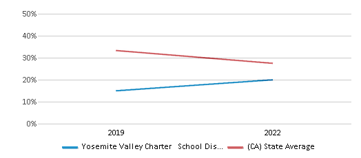 This chart displays the percentage of public school students that scored at or above 'proficient' levels in Math of Yosemite Valley Charter   School District and the percentage of public school students that scored at or above 'proficient' levels in Math of California by year, with the latest 2021-22 school year data.
