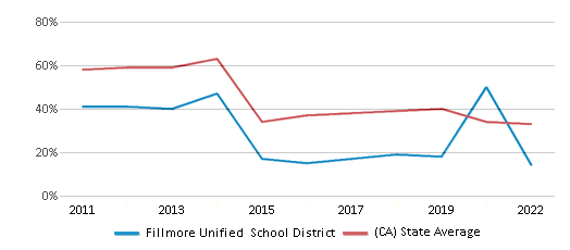 This chart displays the percentage of public school students that scored at or above 'proficient' levels in Math of Fillmore Unified School District and the percentage of public school students that scored at or above 'proficient' levels in Math of California by year, with the latest 2021-22 school year data. This chart displays the percentage of public school students that scored at or above 'proficient' levels in Math of Fillmore Unified School District and the percentage of public school students that scored at or above 'proficient' levels in Math of California by year, with the latest 2021-22 school year data.