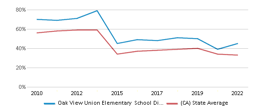 This chart displays the percentage of public school students that scored at or above 'proficient' levels in Math of Oak View Union Elementary School District and the percentage of public school students that scored at or above 'proficient' levels in Math of California by year, with the latest 2021-22 school year data. This chart displays the percentage of public school students that scored at or above 'proficient' levels in Math of Oak View Union Elementary School District and the percentage of public school students that scored at or above 'proficient' levels in Math of California by year, with the latest 2021-22 school year data.