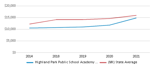 This chart displays average revenue per public school student in Highland Park Public School Academy System School District and average revenue per public school student of all school districts in Michigan by year, with the latest 2020-21 school year data. This chart displays average revenue per public school student in Highland Park Public School Academy System School District and average revenue per public school student of all school districts in Michigan by year, with the latest 2020-21 school year data.