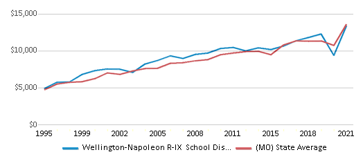 This chart displays average revenue per public school student in Wellington-Napoleon R-IX School District and average revenue per public school student of all school districts in Missouri by year, with the latest 2020-21 school year data. This chart displays average revenue per public school student in Wellington-Napoleon R-IX School District and average revenue per public school student of all school districts in Missouri by year, with the latest 2020-21 school year data.