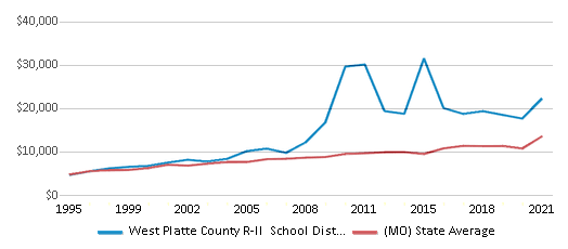 This chart displays average revenue per public school student in West Platte County R-II School District and average revenue per public school student of all school districts in Missouri by year, with the latest 2020-21 school year data. This chart displays average revenue per public school student in West Platte County R-II School District and average revenue per public school student of all school districts in Missouri by year, with the latest 2020-21 school year data.