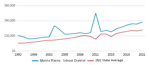 This chart displays average revenue per public school student in Morris Plains School District and average revenue per public school student of all school districts in New Jersey by year, with the latest 2020-21 school year data. This chart displays average revenue per public school student in Morris Plains School District and average revenue per public school student of all school districts in New Jersey by year, with the latest 2020-21 school year data.