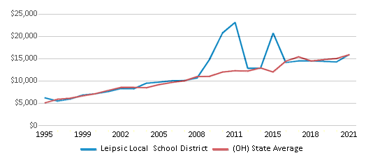 This chart displays average revenue per public school student in Leipsic Local School District and average revenue per public school student of all school districts in Ohio by year, with the latest 2020-21 school year data. This chart displays average revenue per public school student in Leipsic Local School District and average revenue per public school student of all school districts in Ohio by year, with the latest 2020-21 school year data.