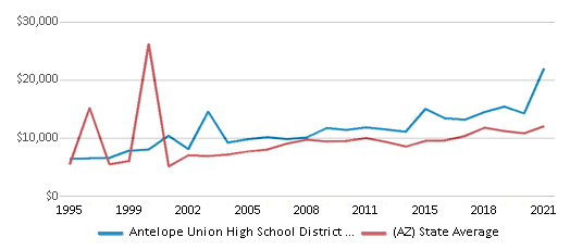 This chart displays average revenue per public school student in Antelope Union High School District (4506) and average revenue per public school student of all school districts in Arizona by year, with the latest 2020-21 school year data. This chart displays average revenue per public school student in Antelope Union High School District (4506) and average revenue per public school student of all school districts in Arizona by year, with the latest 2020-21 school year data.