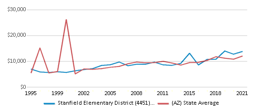 This chart displays average revenue per public school student in Stanfield Elementary District (4451) School District and average revenue per public school student of all school districts in Arizona by year, with the latest 2020-21 school year data. This chart displays average revenue per public school student in Stanfield Elementary District (4451) School District and average revenue per public school student of all school districts in Arizona by year, with the latest 2020-21 school year data.