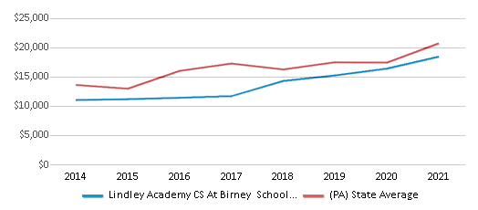 This chart displays average revenue per public school student in Lindley Academy CS At Birney School District and average revenue per public school student of all school districts in Pennsylvania by year, with the latest 2020-21 school year data. This chart displays average revenue per public school student in Lindley Academy CS At Birney School District and average revenue per public school student of all school districts in Pennsylvania by year, with the latest 2020-21 school year data.